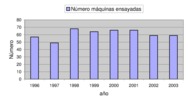 Number of machines tested in several years