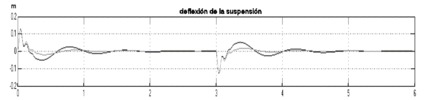 Response od the suspension bending on regular terrain