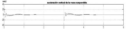 Response of the vertical acceleration of the suspended mass on regular terrain