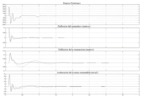 Response of the vehicle suspension for a step input