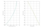 Curvas de variación del ancho de vía y del ángulo de caída