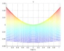 Proyección del movimiento parásito y en Y-Theta