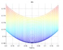 Theta view of the parasite acceleration in X for the 3 PRS manipulator