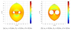 Stiffness for other geometrical parameters