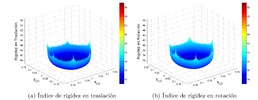 Stiffness representation in the x-y plane