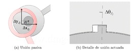 Rotation Joints with clearances