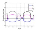 Passive angle variation