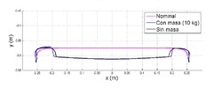 Simulated and nominal path