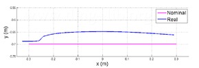 Simulated and nominal path