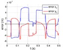 Error from the clearances and deformations