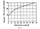 Ratio between stress and strain