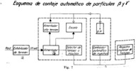 Automatic counting system of beta and alpha particles.