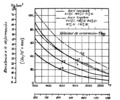 Creep resistance of tungsten and stainless steels