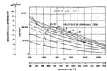 Resistance to deformation of a steel with several compression speeds, depending on the temperature