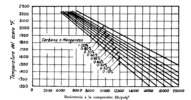 Relationship between the compressive strength of the steel and the temperature of lamination