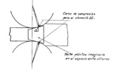 Diagram showing the application of the Prandtl-Nadai equations for plastic billet