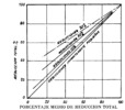 Relationship between total reduction and the average percentage of total reduction