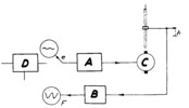 Comparison of the extent of reaction (F) with the error signal (e).