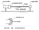 Esquema del montaje experimental para el estudio de vibraciones longitudinales