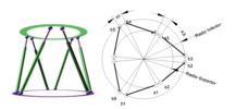 Study of workspace of parallel robots.